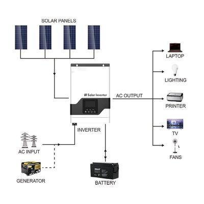 FT1800 VPM 시리즈 (1-3KW) 고주파 오프 그리드 태양 전지 인버터 MPPT 흰색